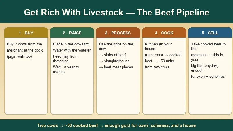 Ancient Farm livestock profit pipeline — buy two cows, raise them, process to beef roast, cook it, then sell for a big first payday