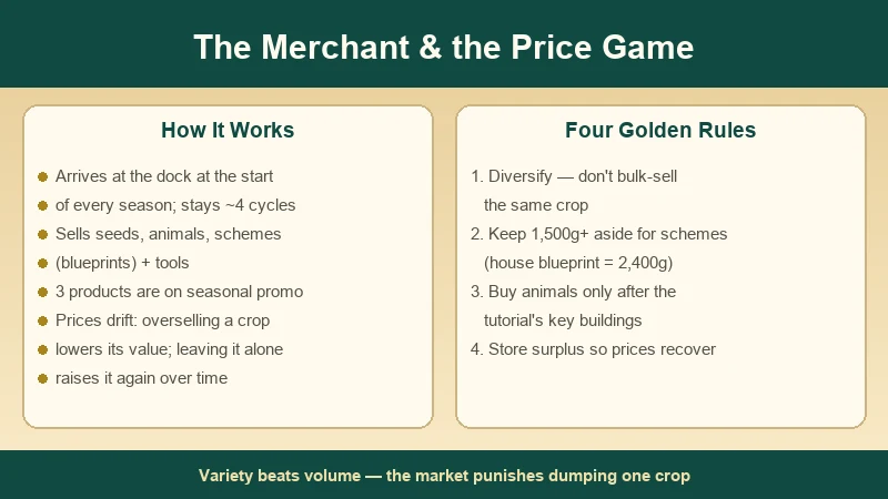 Ancient Farm merchant — how the seasonal merchant works, plus the four golden rules of buying and selling