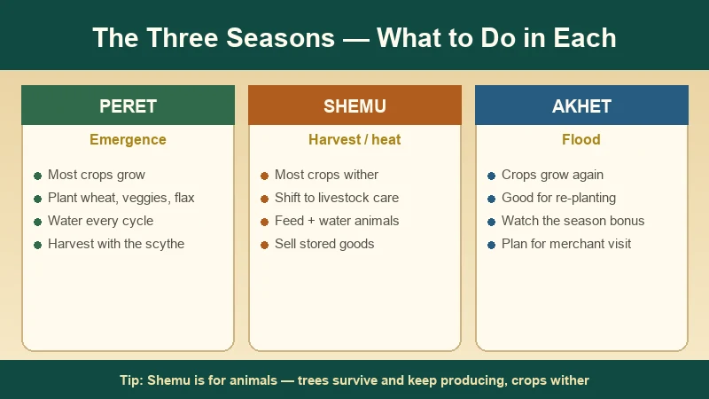 Ancient Farm seasons — Peret is the planting season, Shemu kills most crops, Akhet is the second growing window