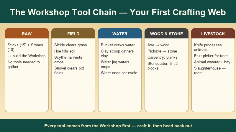 Ancient Farm tool chain — raw materials into the workshop, then field, water, wood & stone, and livestock tools