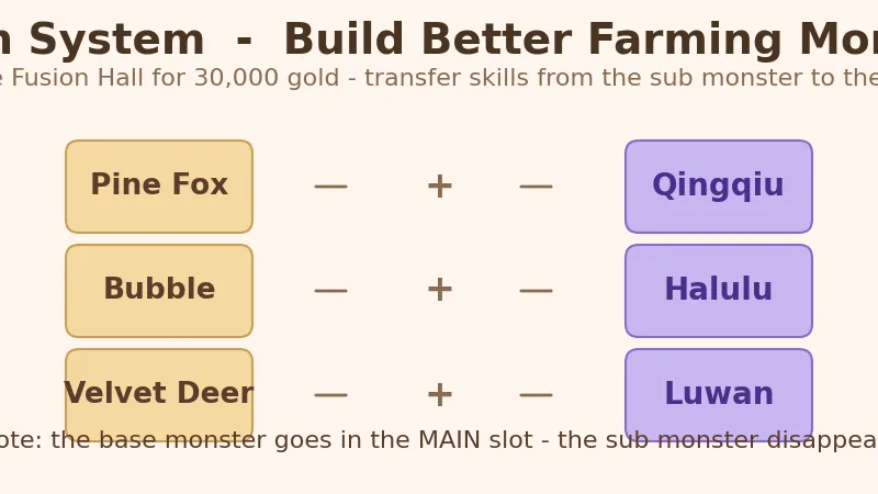 Fusion system โ combine Pine Fox + Snail for Qingqiu, Bubble + Frozen Lemon for Halulu, Velvet Deer + Patchy for Luwan