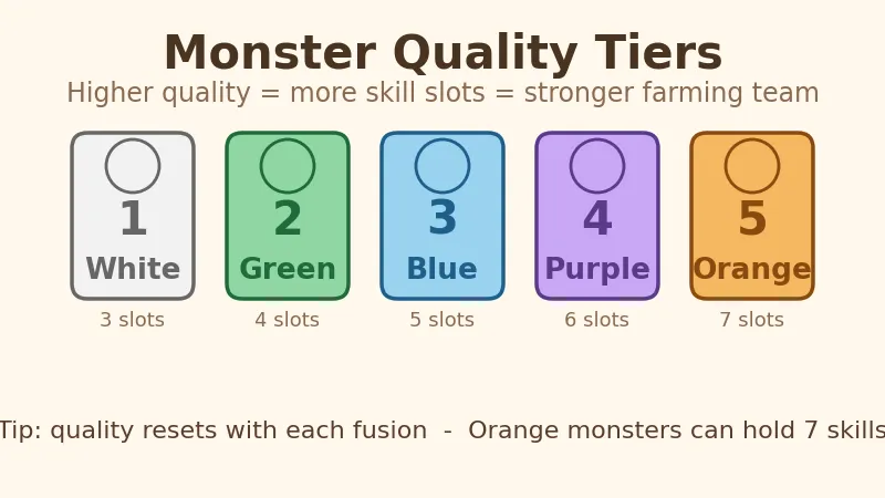 Your Big, Cute Monster Farm monster quality tiers โ White, Green, Blue, Purple and Orange with skill slots