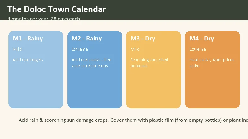 The Doloc Town calendar — months 1-2 are rainy with acid rain, months 3-4 are dry with scorching sun