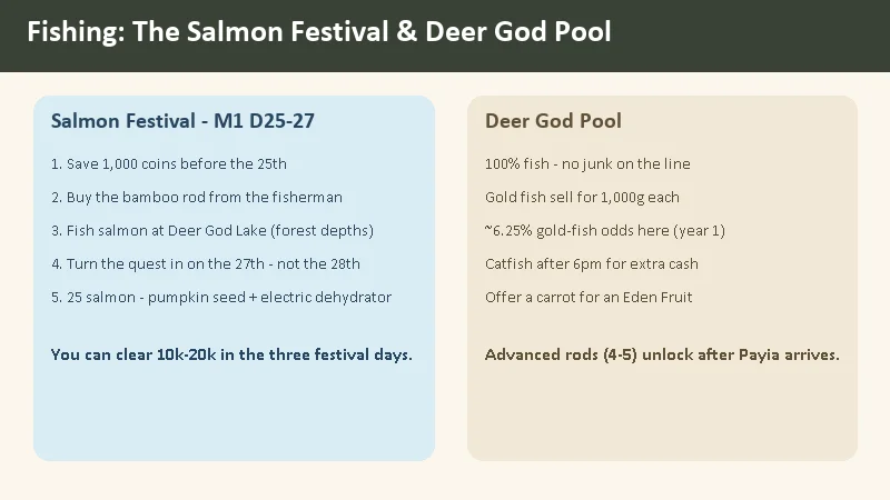 Doloc Town fishing — the Salmon Festival timeline and the Deer God pool with gold fish