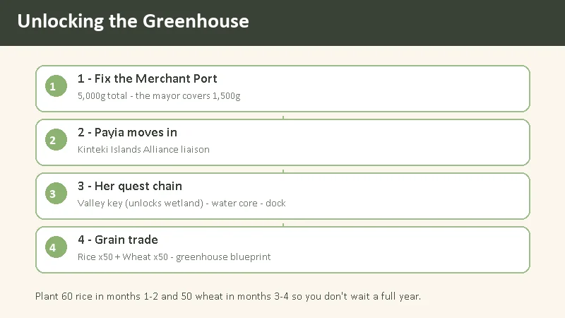 Doloc Town greenhouse unlock chain — fix the merchant port, Payia moves in, her quest chain, then the grain trade