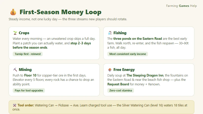 Fields of Mistria first-season money guide — crops plus fishing the Eastern Road ponds, mining to floor 10, free soup and the Request Board