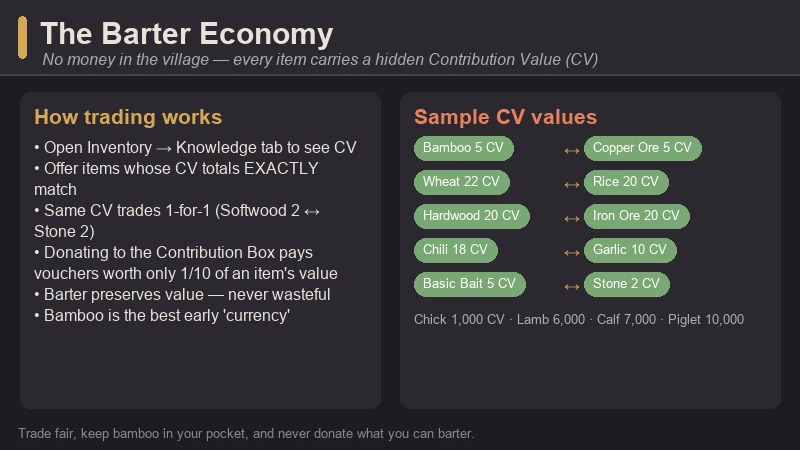 The Halcyon Days barter economy — how Contribution Value works and the best early trade goods
