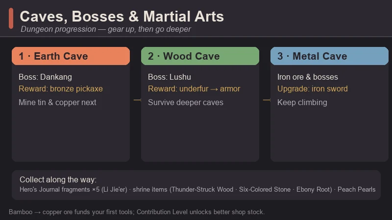 Cave progression in Halcyon Days — the Earth Cave, Wood Cave, and boss order with tool milestones