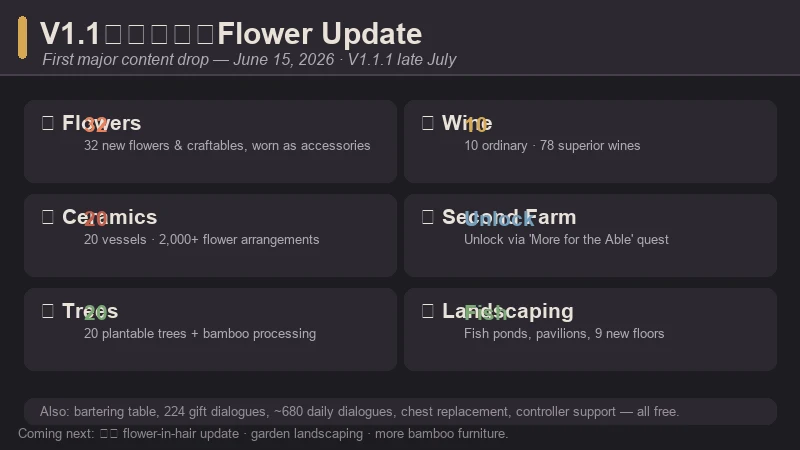 The Halcyon Days V1.1 flower update — flower farming, ceramics, wine, and the second farm