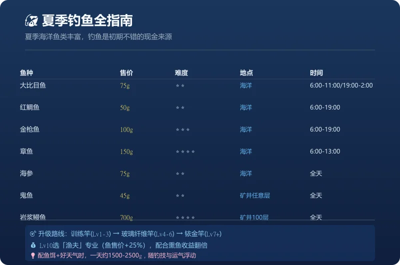 夏季钓鱼全指南表格——列出大比目鱼、红鲷鱼、金枪鱼、章鱼、海参、鬼鱼、岩浆鳗鱼的售价、难度星级、出没地点和时间段