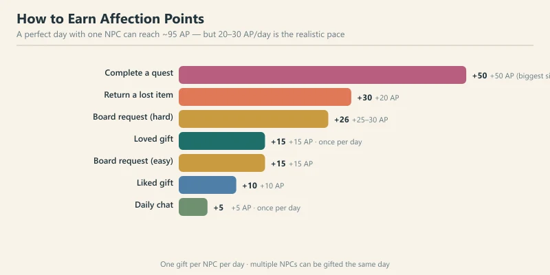 Starsand Island affection point bar chart showing how much AP each relationship activity rewards, from daily chat to completing quests