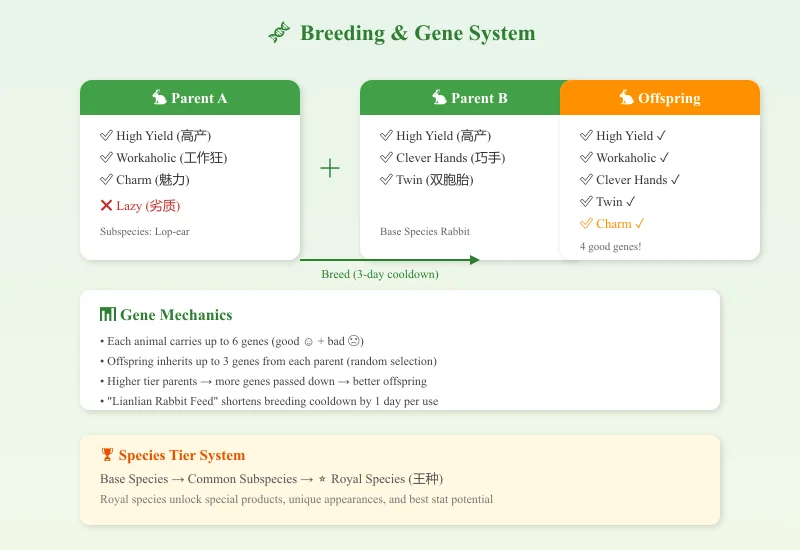 Starsand Island animal breeding interface with gene selection diagram