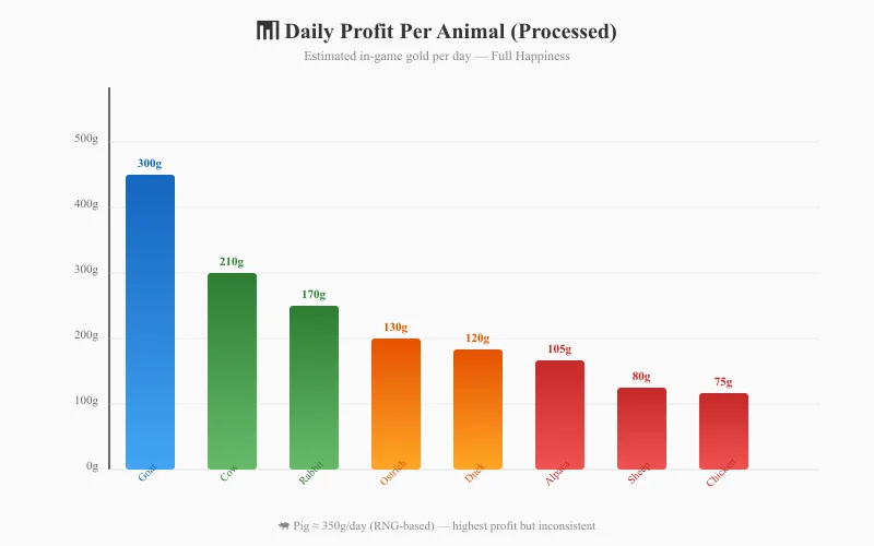 Bar chart comparing daily profit of all farm animals in Starsand Island