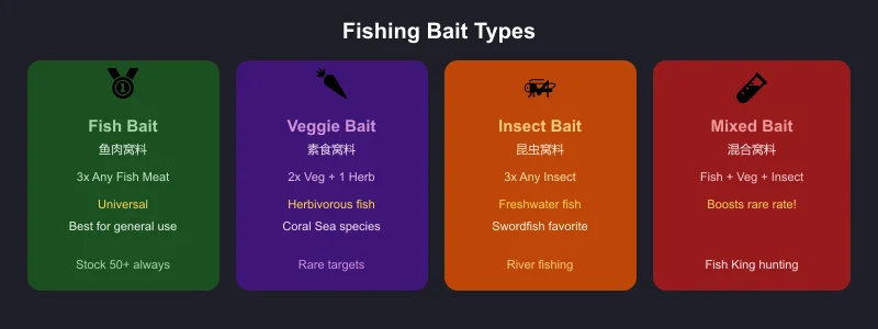 Fishing bait types display showing fish bait, veggie bait, insect bait, and mixed bait