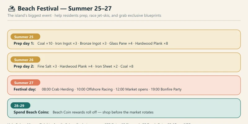 Starsand Island Beach Festival three-day timeline showing the two prep days and the full festival day schedule