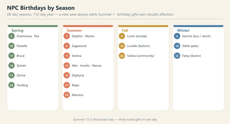 Starsand Island seasonal NPC birthday calendar showing every romanceable character's birthday across the four seasons