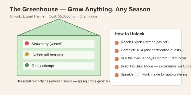 Starsand Island greenhouse unlock diagram showing the Expert Farmer requirement and 55,000g cost