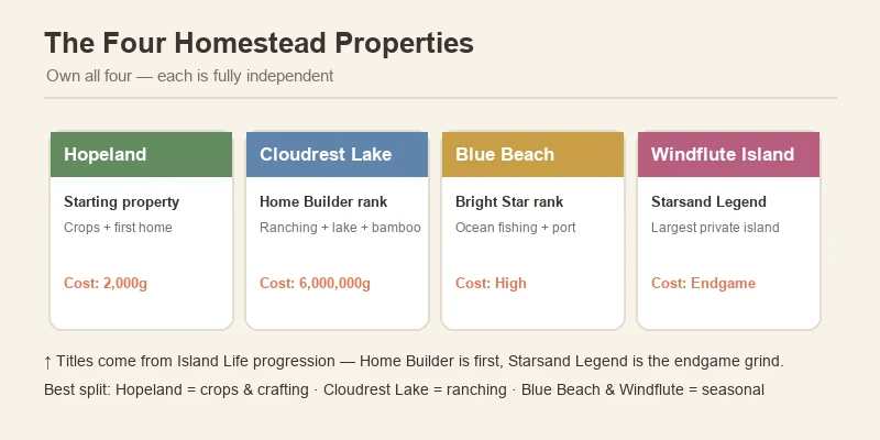 Starsand Island four homestead properties diagram comparing Hopeland, Cloudrest Lake, Blue Beach and Windflute Island