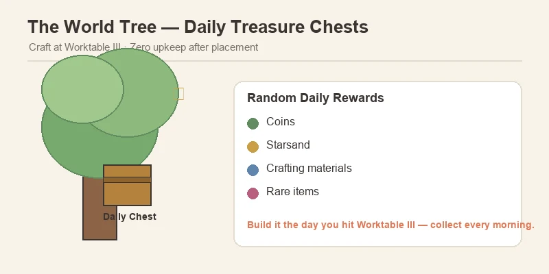 Starsand Island World Tree passive income concept showing the daily treasure chest cycle