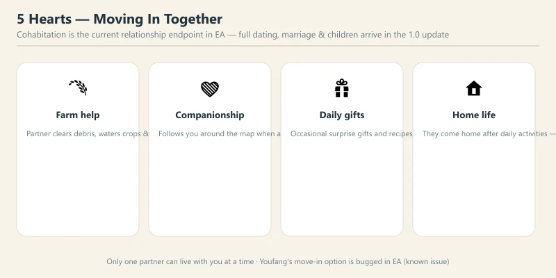 Starsand Island cohabitation benefits diagram showing what your partner does after moving into your farm at five hearts