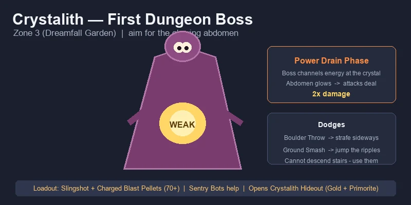 Starsand Island Crystalith boss diagram highlighting the glowing abdomen weak point during the power drain phase