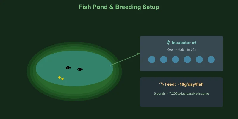 Starsand Island fish pond setup with breeding tanks and incubation units