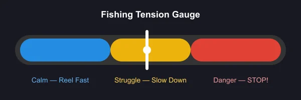 Fishing tension gauge showing blue, yellow, and red zones
