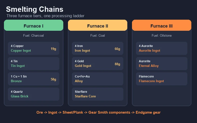 Starsand Island smelting chain diagram showing ore to ingot to sheet progression across three furnace tiers