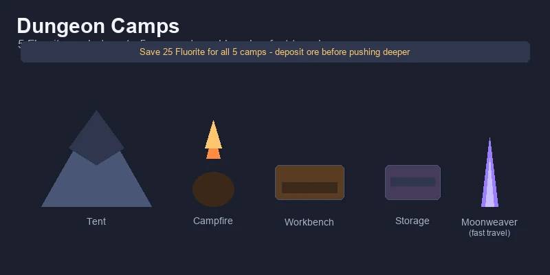 Starsand Island camp site setup inside the Moonlit Forest with tent, workbench and Moonweaver crystal