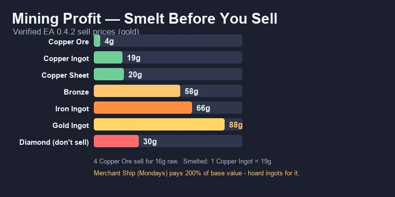 Starsand Island mining profit comparison chart showing smelted ingots selling for far more than raw ore