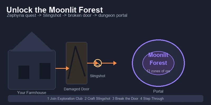 Starsand Island broken door behind the player's farmhouse that leads into the Moonlit Forest dungeon