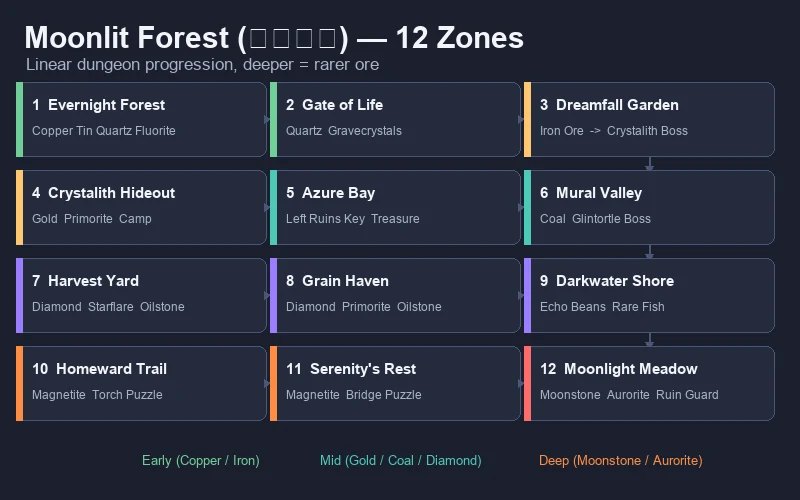 Starsand Island Moonlit Forest dungeon progression map showing all 12 zones in order