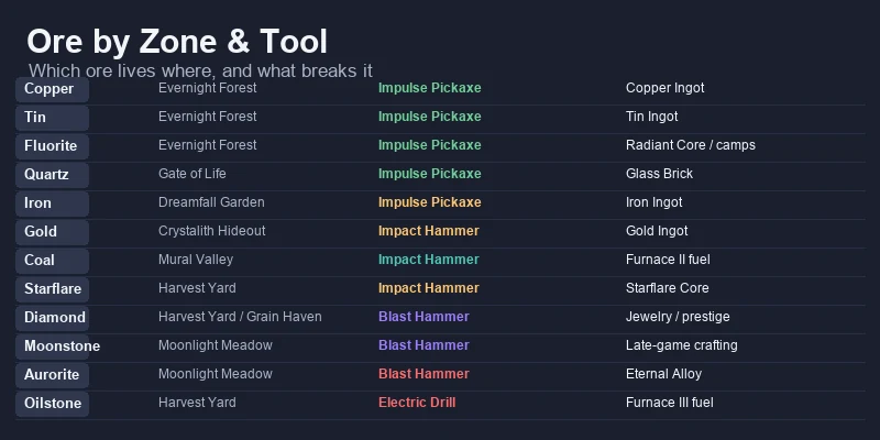 Starsand Island ore chart showing which ore appears in each dungeon zone and which tool mines it