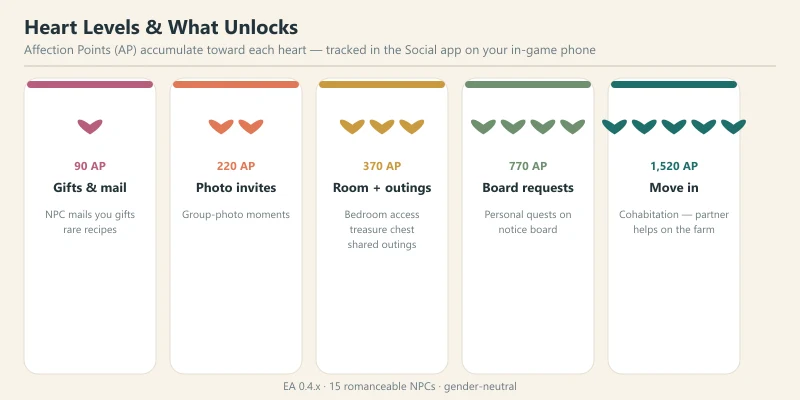 Starsand Island heart level progression chart showing the five heart stages and the affection points required to unlock each relationship milestone
