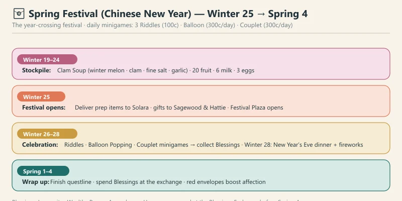 Starsand Island Spring Festival timeline showing the stockpiling phase, the celebration, and the blessing exchange wrap-up