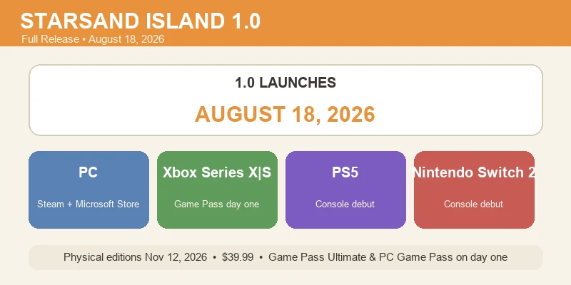 Starsand Island 1.0 release infographic showing the August 18, 2026 launch date, four launch platforms and the November 12 physical edition