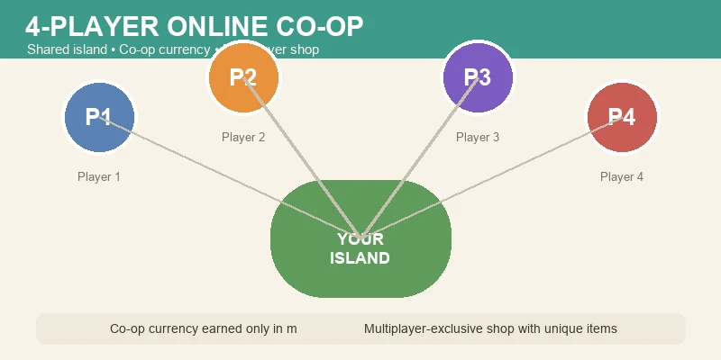 Starsand Island 4-player online co-op diagram showing four farmers sharing one island, an exclusive co-op currency and the multiplayer shop