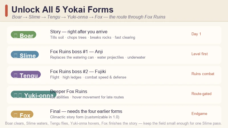 Tales of Seikyu yokai form unlock chain — Boar from the story, Slime after Anji, Tengu after Fujiki, Yuki-onna deeper in the ruins, Fox as the final form
