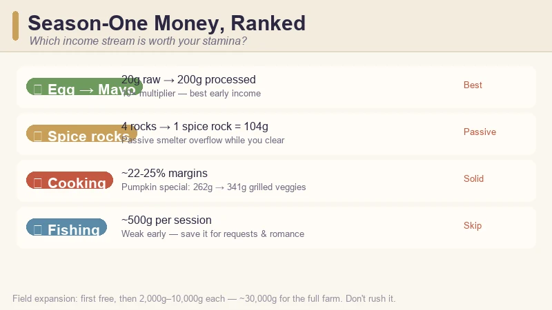 Tales of Seikyu early income comparison — egg-to-mayonnaise 200g vs raw egg 20g, spice rocks 104g, cooking 22-25% margins, fishing only ~500g per session