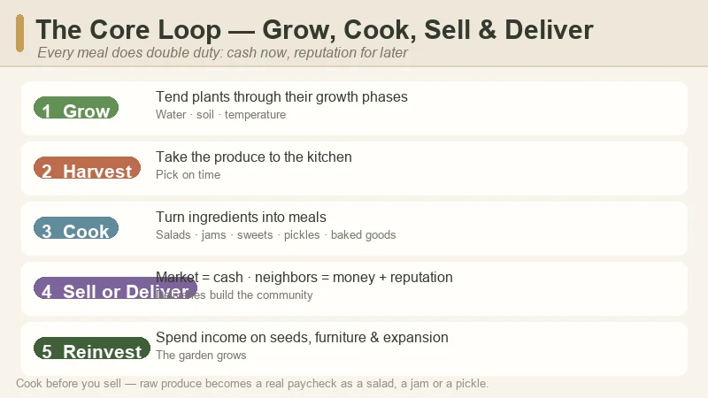 Tiny Eden's core loop — harvest crops, cook meals in the kitchen, sell at the market or deliver to neighbors for money and reputation, then reinvest in seeds and apartment upgrades