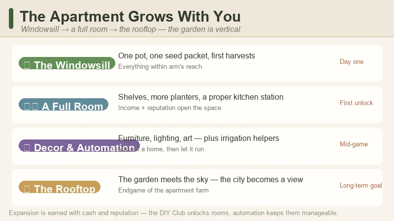Tiny Eden's expansion path — from a single windowsill pot to a full indoor garden room and finally a rooftop greenhouse, with automation and decoration along the way