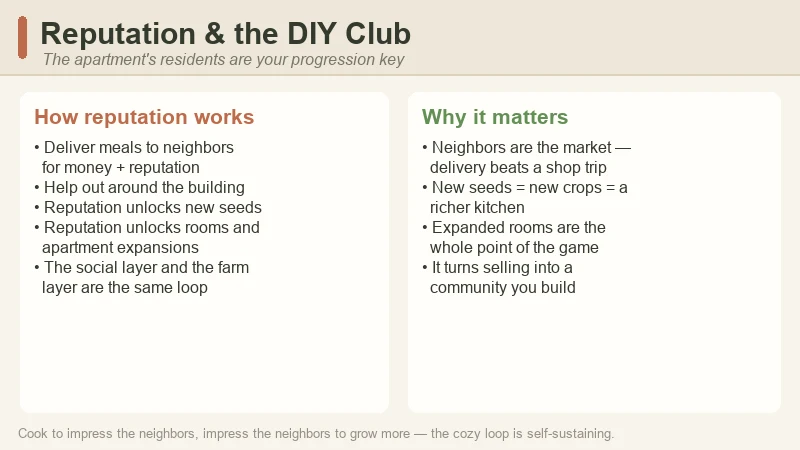 Tiny Eden's DIY Club reputation loop — deliver meals to neighbors to build reputation, which unlocks new seeds and expanded rooms