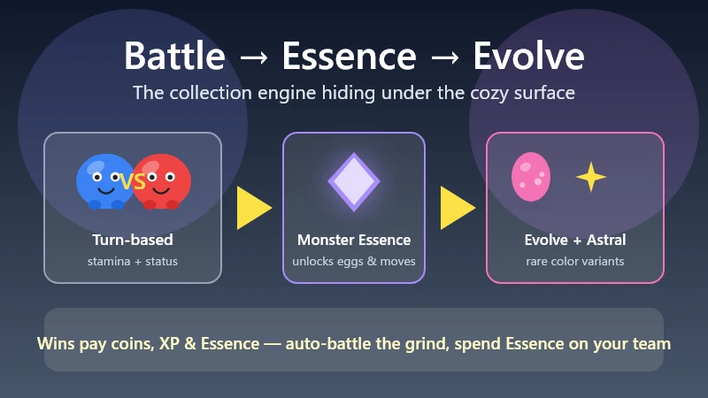 Tiny Monster Haven battle and progression loop — turn-based fights earn Monster Essence, which powers moves, evolutions and new eggs, plus Astral variants