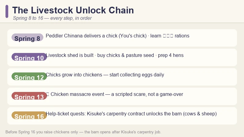 Village in the Shade livestock unlock timeline — Spring 8 chick, Spring 10 shed, Spring 12 hens, Spring 13 event, Spring 16 barn