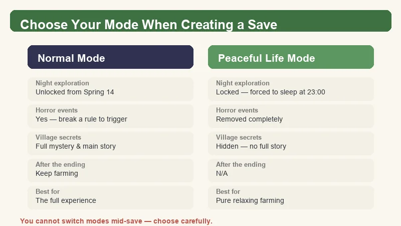 Village in the Shade mode comparison — Normal Mode vs Peaceful Life Mode