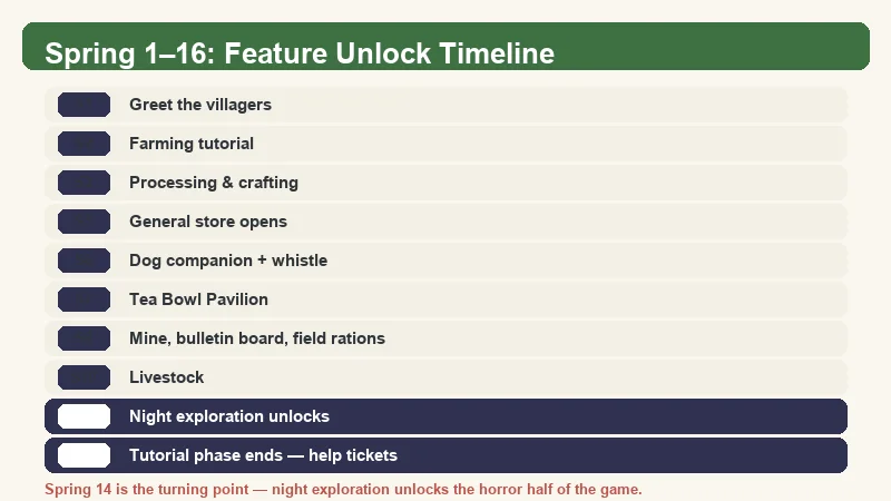 Village in the Shade Spring 1 to 16 feature unlock timeline