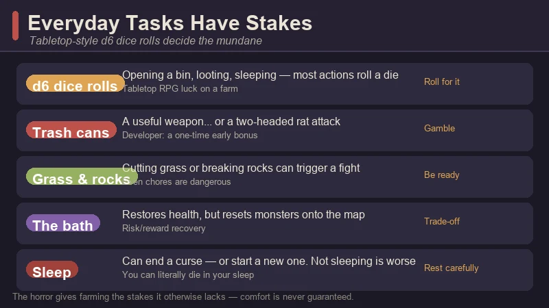 Welcome to Elderfield's daily stakes — a row of d6 dice behind a checklist: dice rolls for bins and loot, trash-can gambles (weapon or two-headed rat), grass and rocks that trigger fights, the bath that restores health but resets monsters, and sleep that can end or start a curse